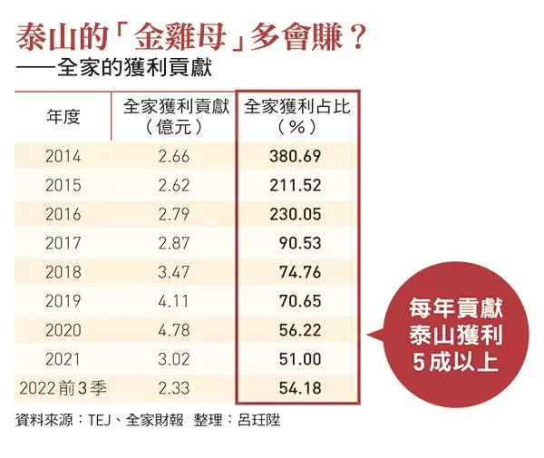 泰山「金雞母」全家的股利貢獻