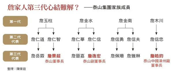 泰山集團家族成員