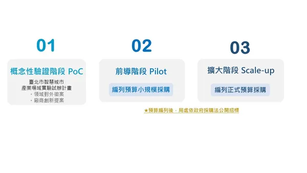 三階段逐步創新提升方案務實落地