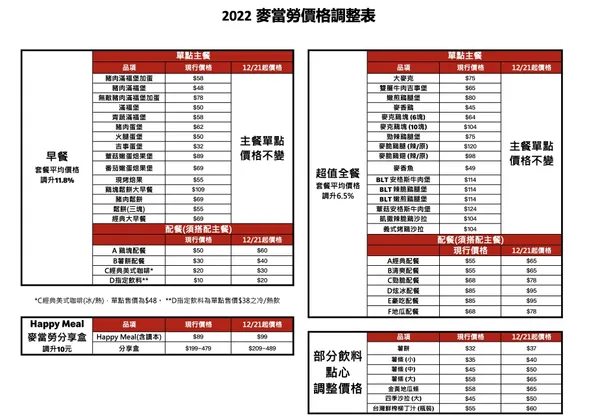 麥當勞價格調整表