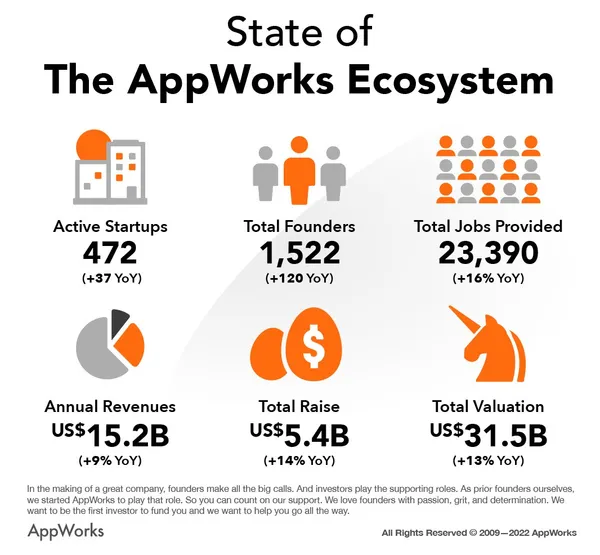 State of The AppWorks Ecosystem (December 2022)