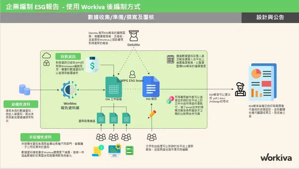 企業編制 ESG報告-使用 Workiva 後編制方式