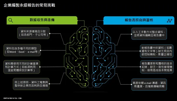企業編製永續報告的常見挑戰