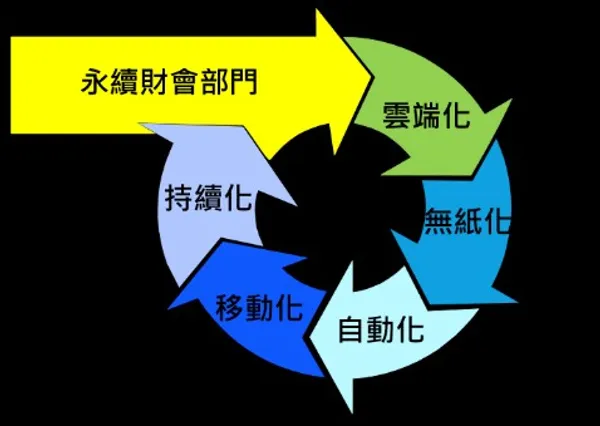 未來財會數位轉型特色應達到的目標