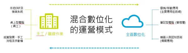混合數位化的運營模式