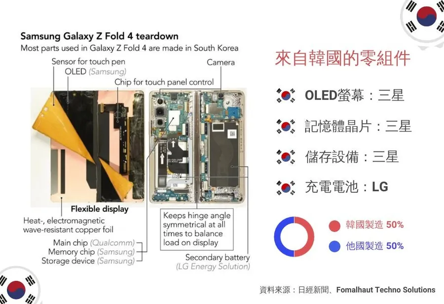 【圖解】三星摺疊機比蘋果i14更賺？揭開零件神秘面紗，發現高利潤2大關鍵