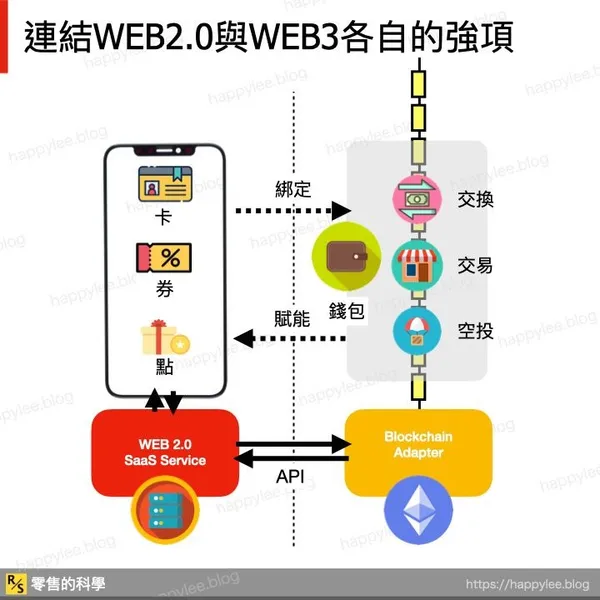 WRB2.0與WEB3各自強項