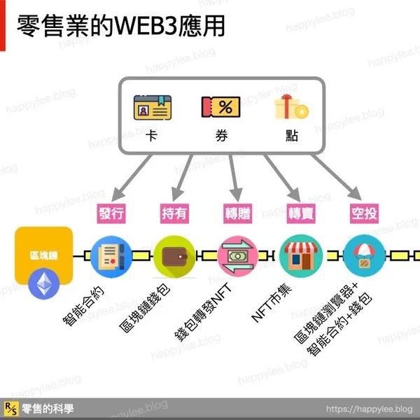 零售業WE3應用