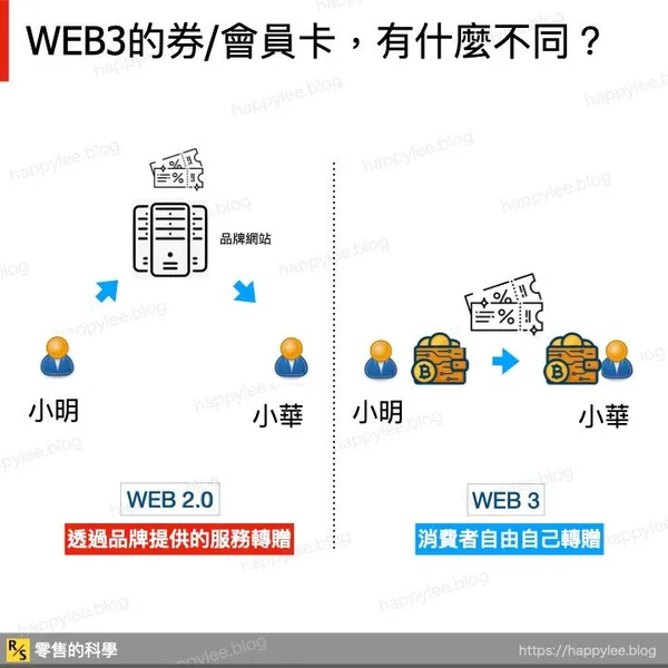 WEB3會員卡