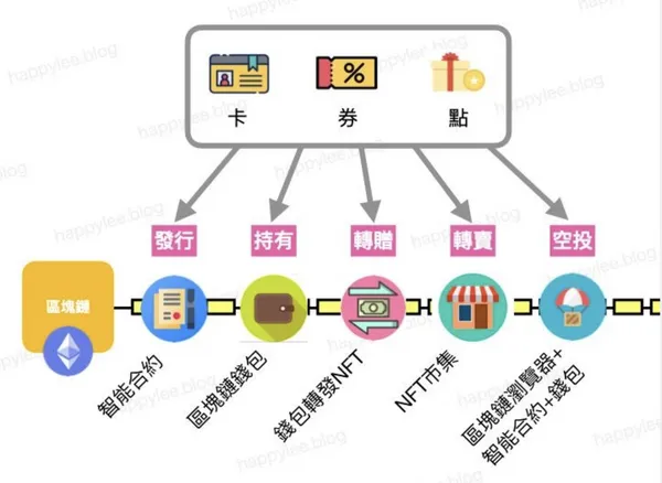 一文搞懂零售業Web3應用：更方便品牌聯名，會員卡、點數、折價券隨你交易！ 