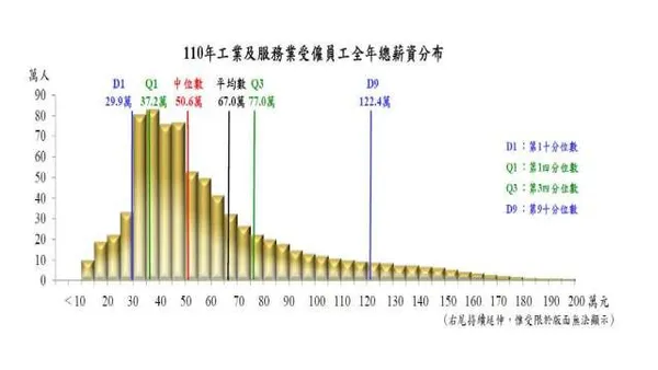 2021年總薪資中位數年增率1%。
