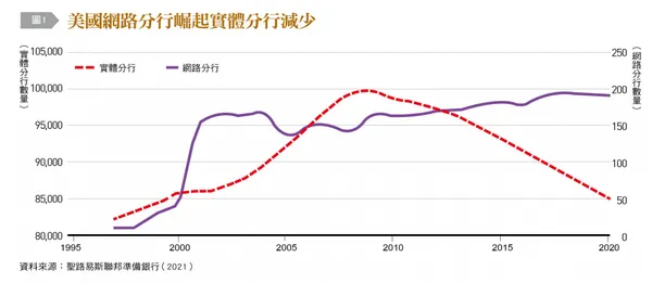 美國網路分行崛起實體分行減少