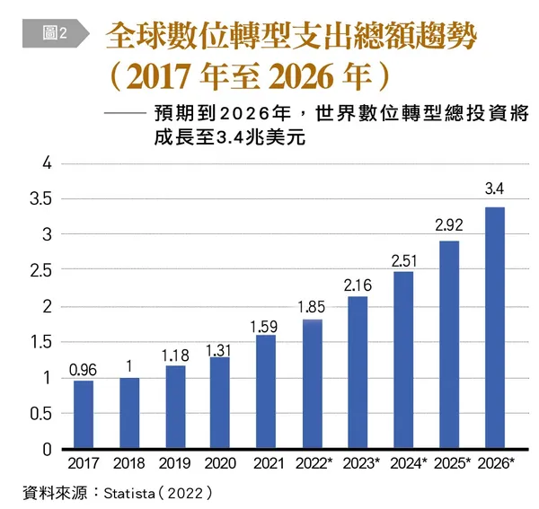 全球數位轉型支出總額趨勢
