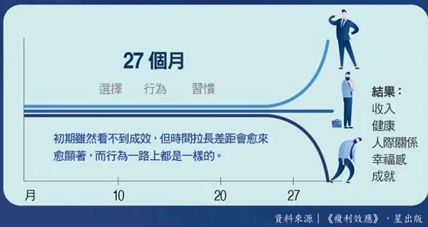 複利效應