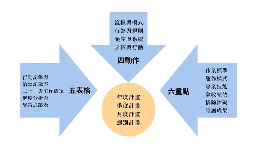 業務計畫怎麼做?年度計畫、月計畫、周計畫原則,打造高績效團隊|經理人