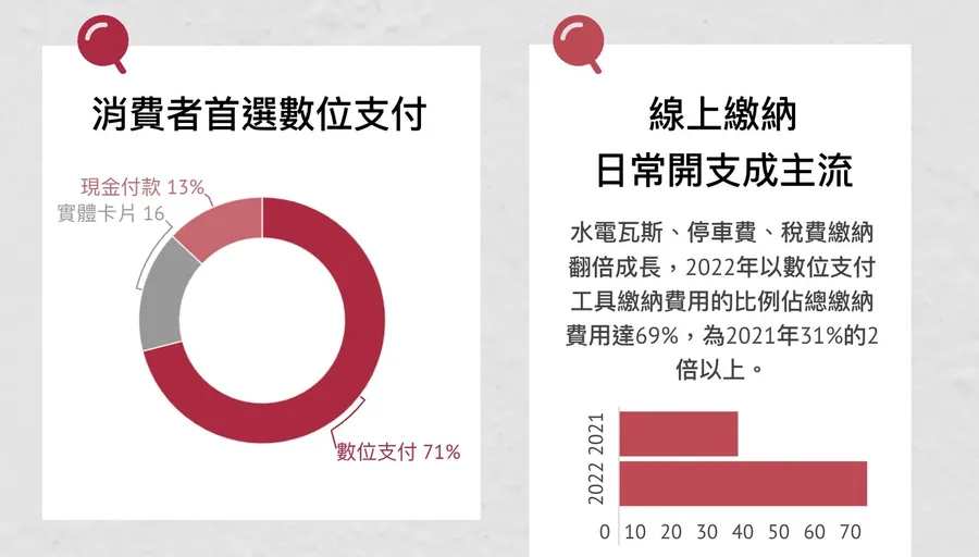 【圖解】Pay戰白熱化！只有3個錢包能活下來，55.9%選擇關鍵是它