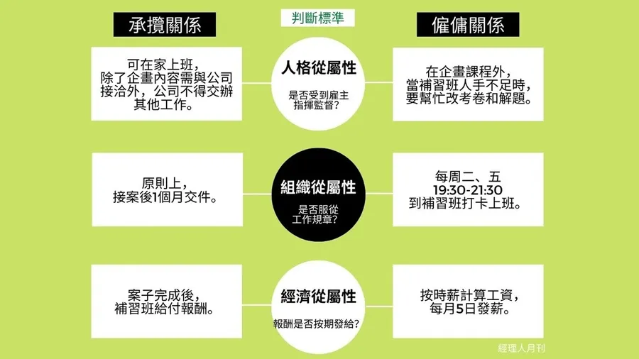 博客來沒給清潔婦特休，罰10萬！一文看懂承攬、僱傭差在哪？勞保、退休金怎麼算？