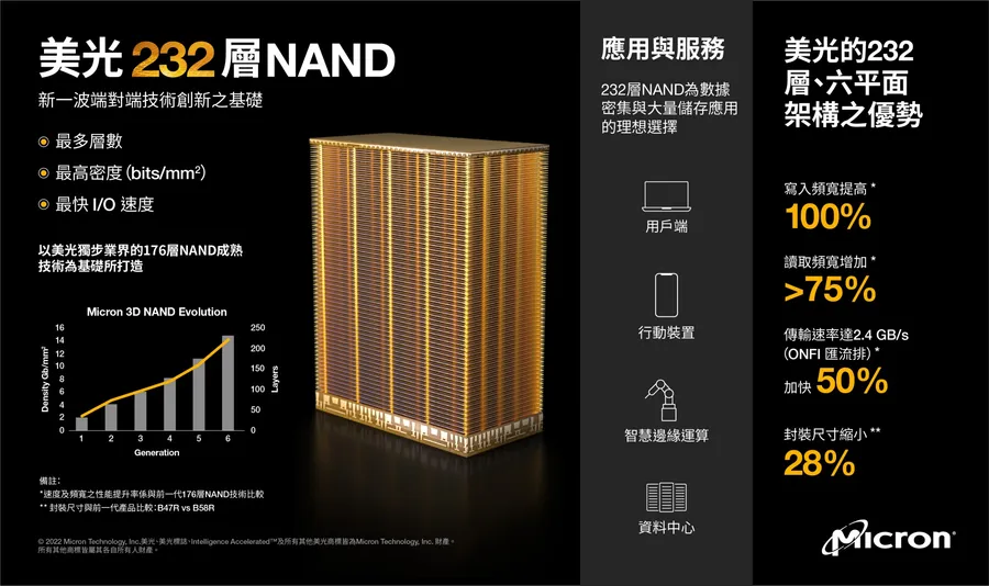 領先全球，美光232層3D NAND技術加速智慧世代的來臨！