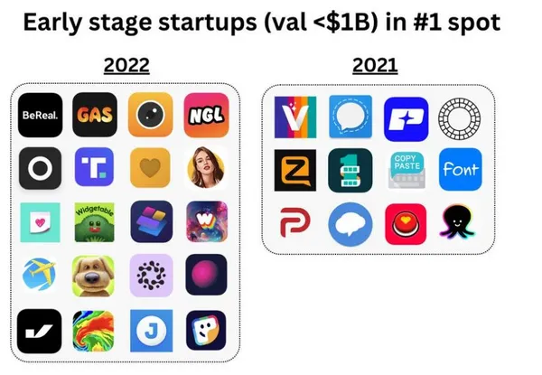 2022 年登頂美榜的初創企業開發的App.png