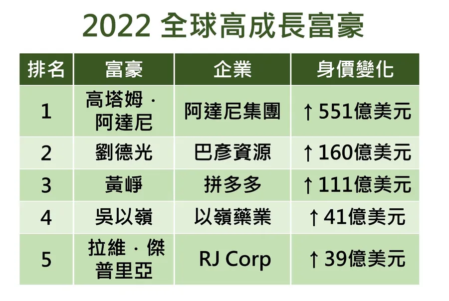2022高成長富豪大洗牌，亞洲企業家霸榜前5名！為什麼科技業不香了？