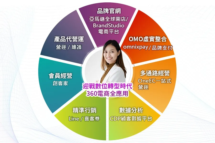 攜手三萬家企業，精誠打造All in One全方位電商服務，助品牌開展OMO極致體驗