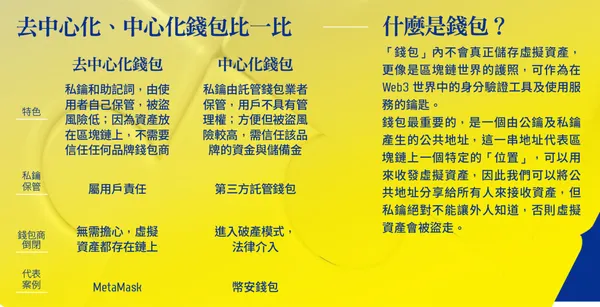去中心化表