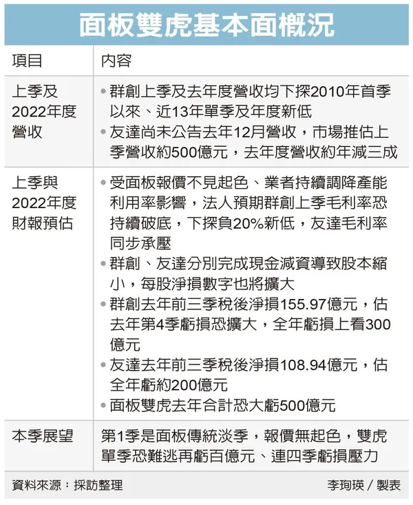 群創友達2022營收比較