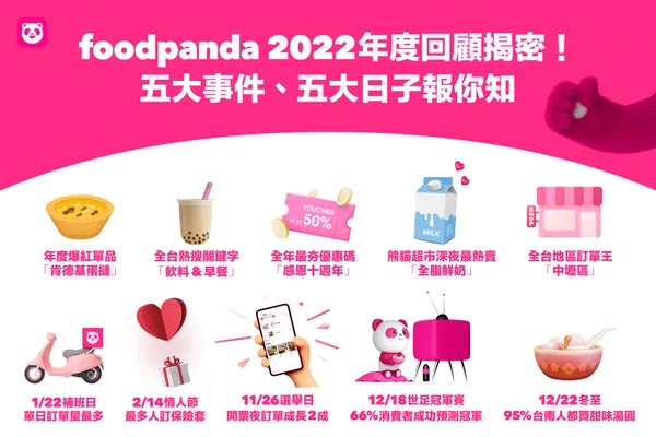 foodpanda 2022 年度回顧揭密！五大事件、五大日子報你知