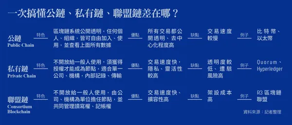一次看懂3種鏈
