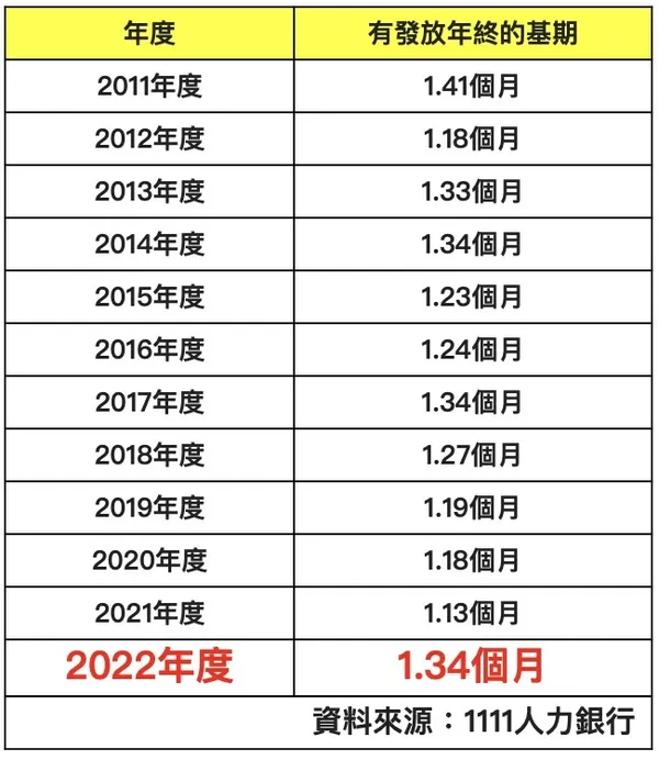 年終數據