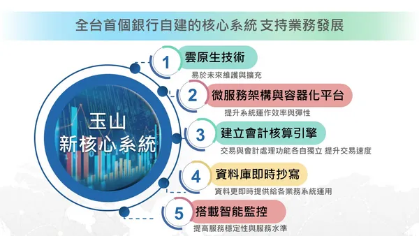 核心系統五大特色圖