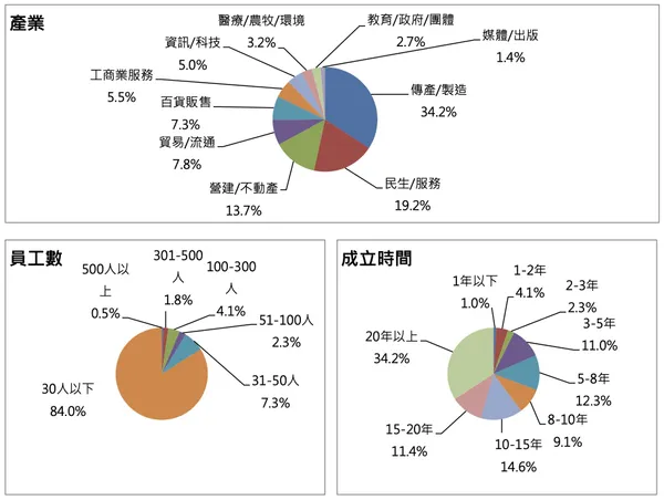 年終發放調查