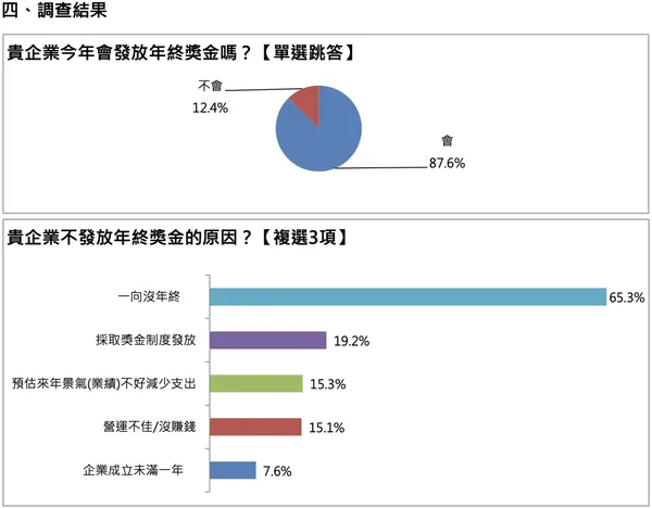 年終發放調查