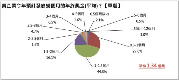 年終發放調查