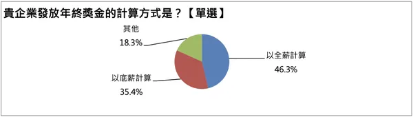 年終發放調查