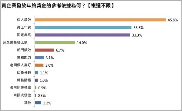 年終發放調查