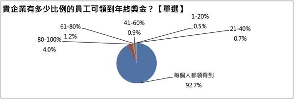 年終發放調查