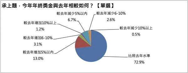 年終發放調查