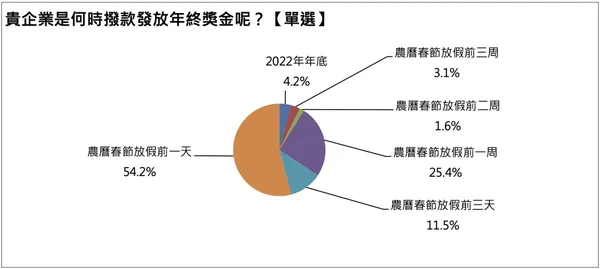 年終發放調查