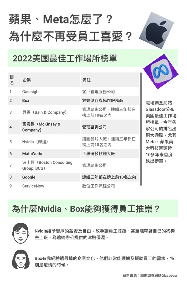 Meta、蘋果不再是夢幻職場了？一則榜單，暗示哪些工作趨勢？ - www.bnext.com.tw
