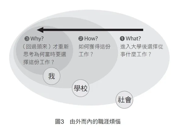 由外而內的職涯煩惱