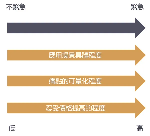 從艾森豪矩陣分析創新產品潛力