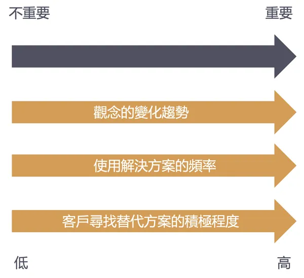 從艾森豪矩陣分析創新產品潛力