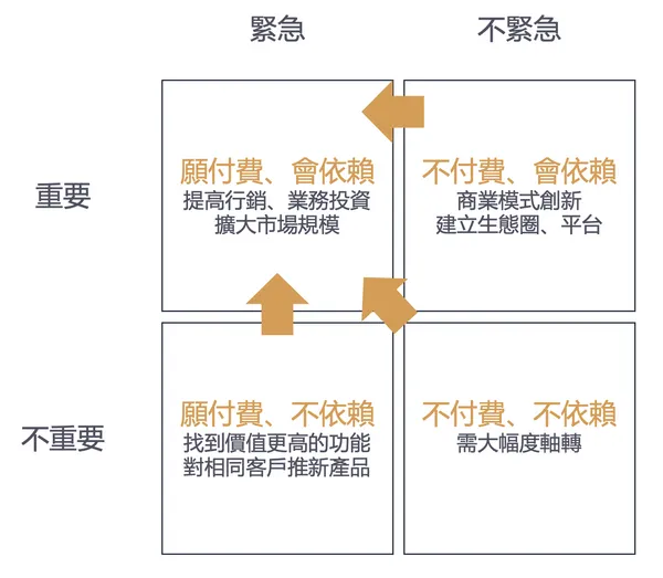 一張表格幫你判斷產品潛力！從「艾森豪矩陣」分析創新產品可行性 