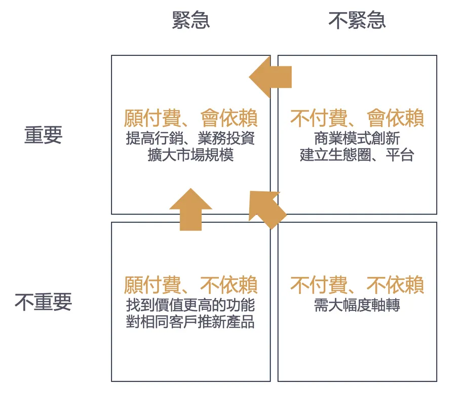 一張表格幫你判斷產品潛力！從「艾森豪矩陣」分析創新產品可行性