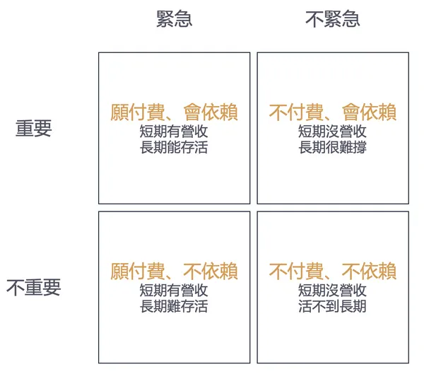 從艾森豪矩陣分析創新產品潛力