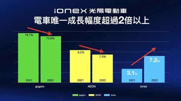 Ionex在所有電車品牌中成長幅度唯一超過2倍以上，i-One Air更是銷售大功臣，在12月綠牌電