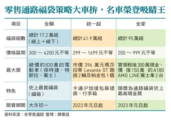 零售通路福袋策略