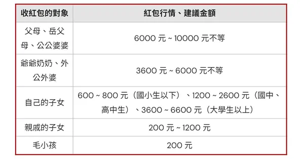 紅包行情｜過年紅包怎麼包？包多少金額、數字？習俗、禁忌一次看