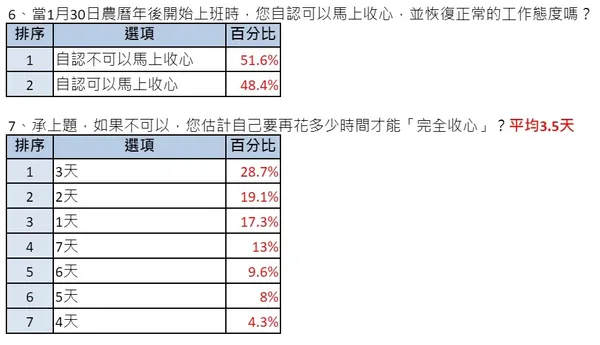 開工調查